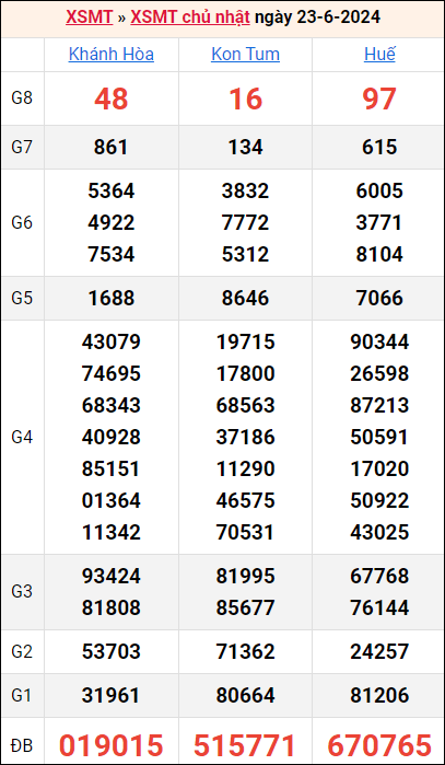 Bảng kết quả kỳ trước 23/6/2024