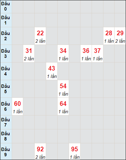 Soi cầu bạch thủ đài Đồng Tháp ngày 1/7/2024