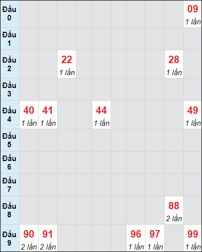 Soi cầu bạch thủ đài Phú Yên ngày 1/7/2024