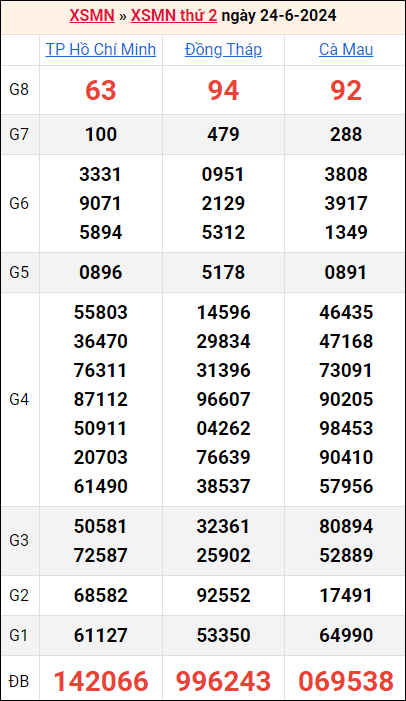 Bảng kết quả kỳ trước 24/6/2024