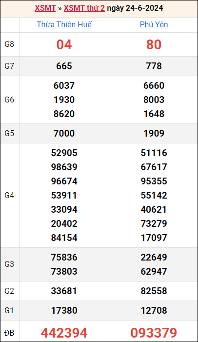 Bảng kết quả kỳ trước 24/6/2024