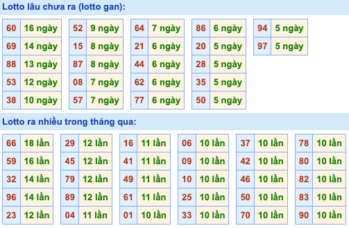 Thống kê lô gan Soi Cầu XSMB 1-7-2024