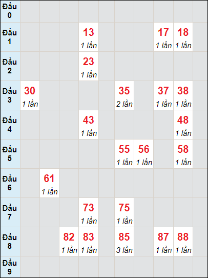 Soi cầu bạch thủ đài Quảng Nam ngày 2/7/2024