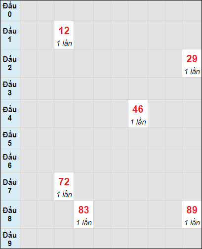 Soi cầu bạch thủ đài Vũng Tàu ngày 2/7/2024