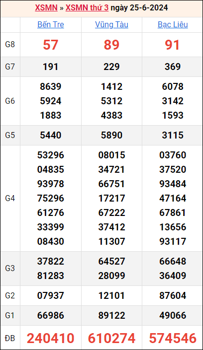 Bảng kết quả kỳ trước 25/6/2024