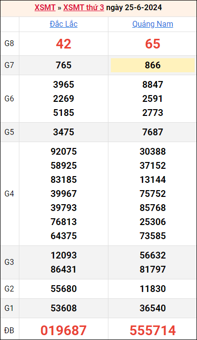 Bảng kết quả kỳ trước 25/6/2024