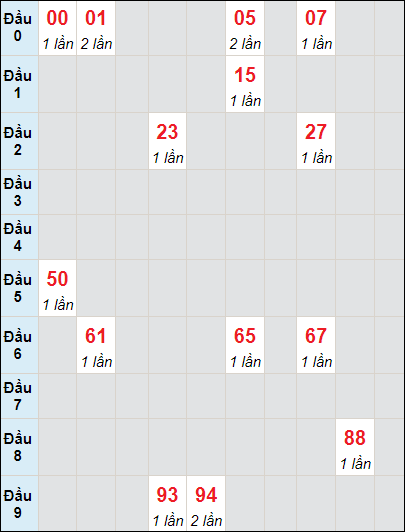 Soi cầu bạch thủ đài Cần Thơ ngày 3/7/2024