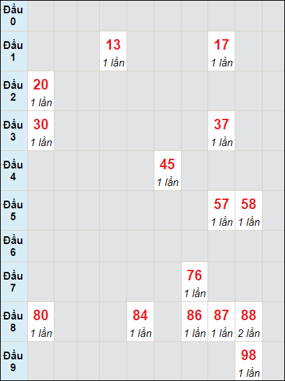 Soi cầu bạch thủ đài Đà Nẵng ngày 3/7/2024