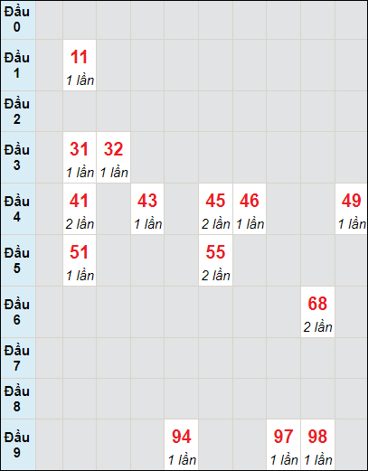 Soi cầu bạch thủ đài Đồng Nai ngày 3/7/2024