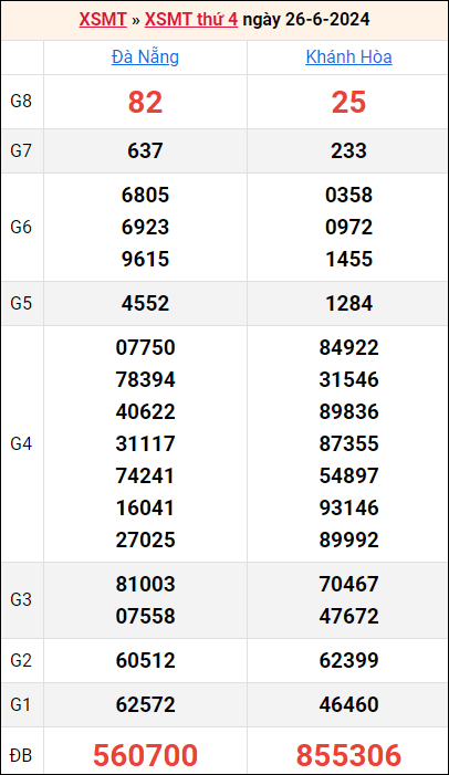 Bảng kết quả kỳ trước 26/6/2024