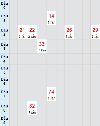 Soi cầu bạch thủ đài Bình Định ngày 4/7/2024