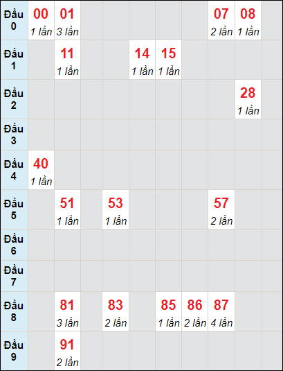 Soi cầu bạch thủ đài Quảng Bình ngày 4/7/2024