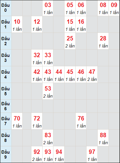 Soi cầu bạch thủ đài Tây Ninh ngày 4/7/2024