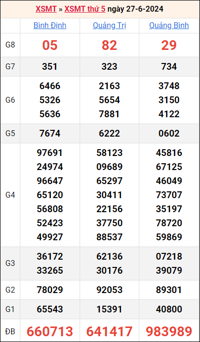 Bảng kết quả kỳ trước 27/6/2024