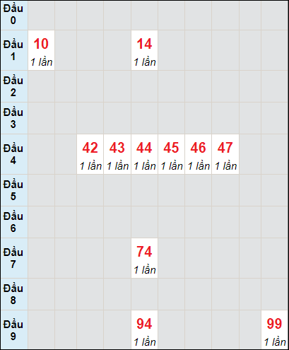 Soi cầu bạch thủ đài Bình Dương ngày 5/7/2024