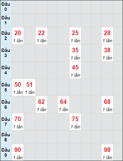 Soi cầu bạch thủ đài Trà Vinh ngày 5/7/2024