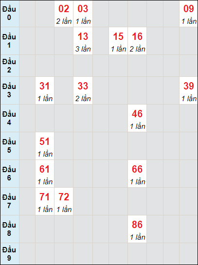 Soi cầu bạch thủ đài Vĩnh Long ngày 5/7/2024