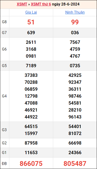 Bảng kết quả kỳ trước 28/6/2024