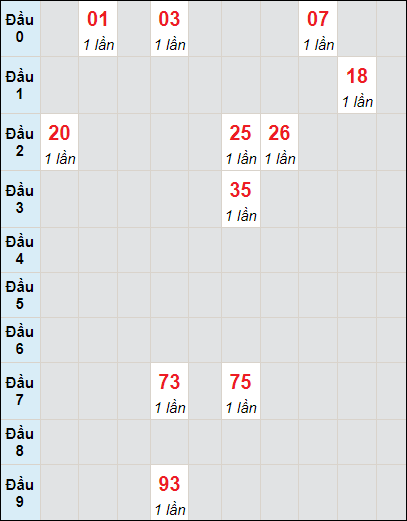 Soi cầu bạch thủ đài Bình Phước ngày 6/7/2024