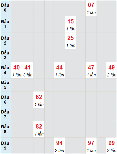 Soi cầu bạch thủ đài Đắc Nông ngày 6/7/2024