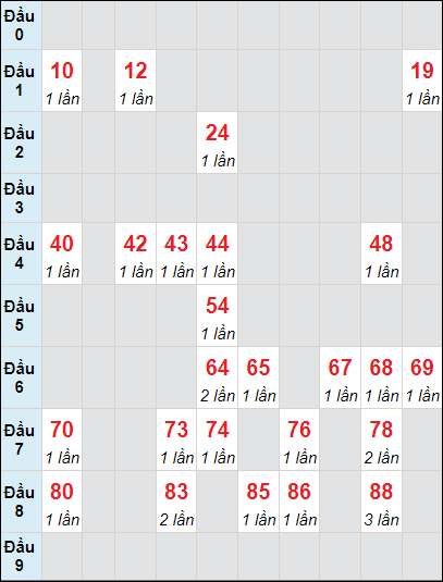 Soi cầu bạch thủ đài Hậu Giang ngày 6/7/2024