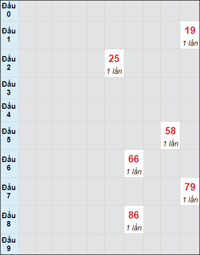 Soi cầu bạch thủ đài XS TP ngày 6/7/2024