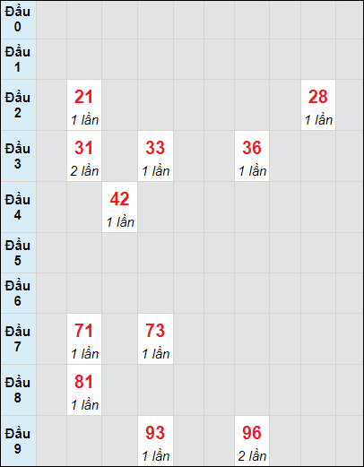 Soi cầu bạch thủ đài Long An ngày 6/7/2024