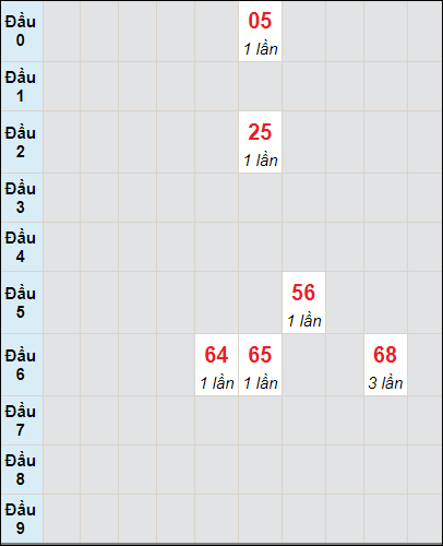 Soi cầu bạch thủ đài Quảng Ngãi ngày 6/7/2024