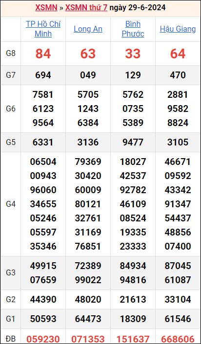 Bảng kết quả kỳ trước 29/6/2024