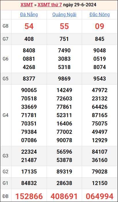 Bảng kết quả kỳ trước 29/6/2024