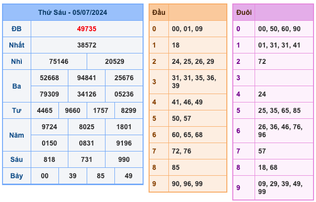 Kết Quả Soi Cầu XSMB 6-7-2024