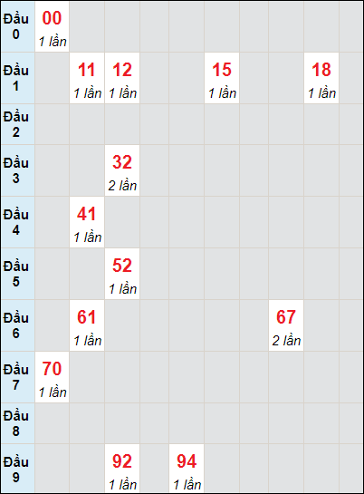 Soi cầu bạch thủ đài Khánh Hòa ngày 7/7/2024