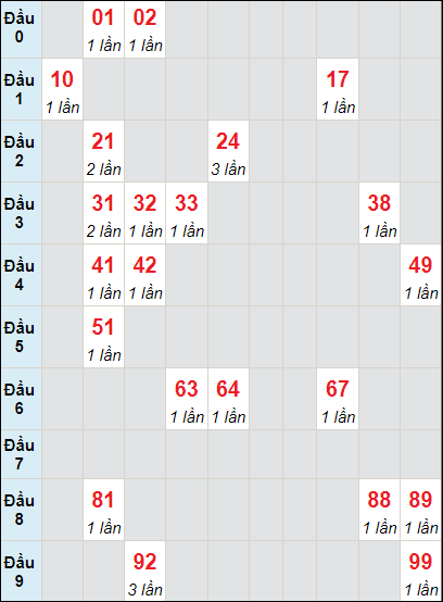 Soi cầu bạch thủ đài Đồng Tháp ngày 8/7/2024