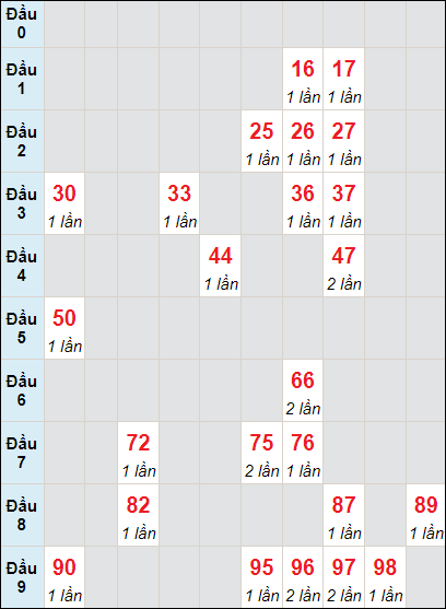 Soi cầu bạch thủ đài Thừa Thiên Huế ngày 8/7/2024