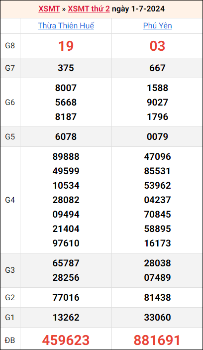 Bảng kết quả kỳ trước 1/7/2024