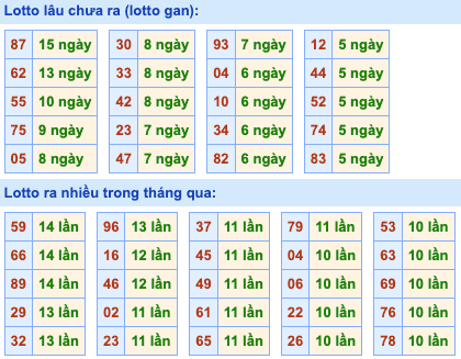 Thống kê lô gan Soi Cầu XSMB 8-7-2024