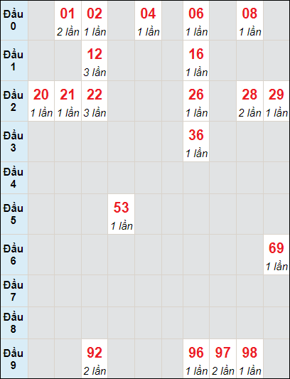 Soi cầu bạch thủ đài Bạc Liêu ngày 9/7/2024