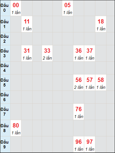 Soi cầu bạch thủ đài Bến Tre ngày 9/7/2024