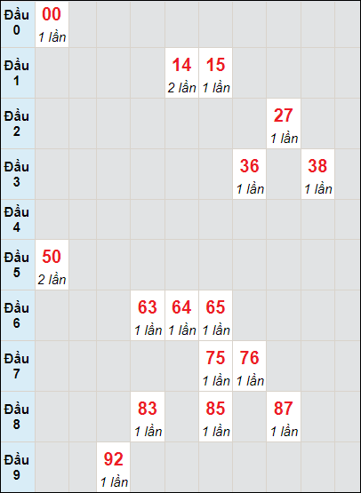 Soi cầu bạch thủ đài Đắc Lắc ngày 9/7/2024