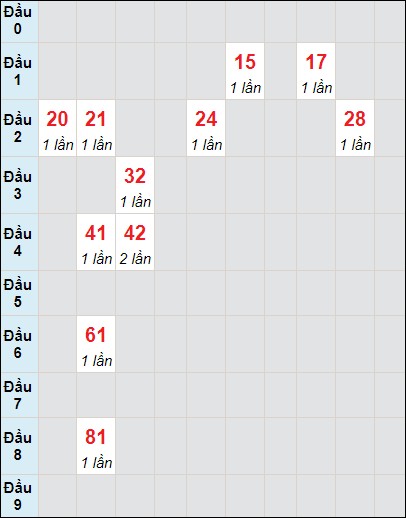 Soi cầu bạch thủ đài Quảng Nam ngày 9/7/2024