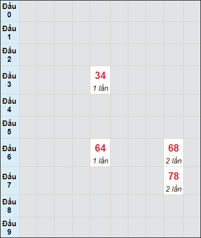 Soi cầu bạch thủ đài Vũng Tàu ngày 9/7/2024