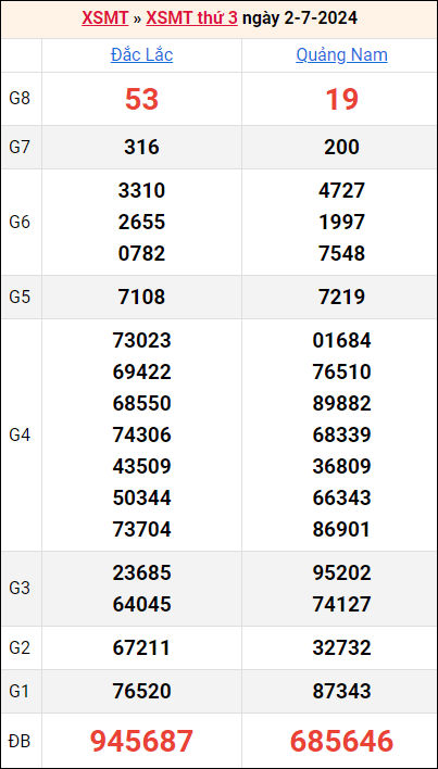 Bảng kết quả kỳ trước 2/7/2024