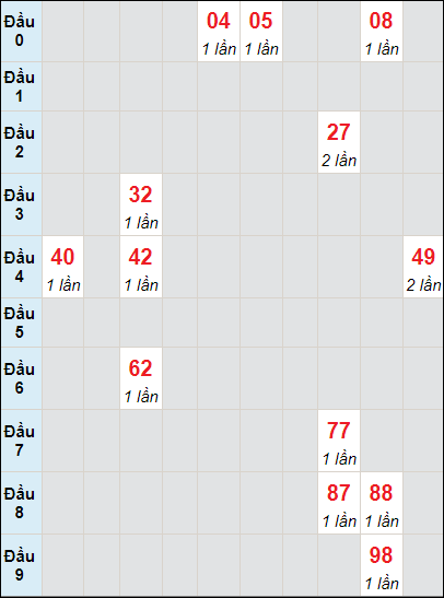 Soi cầu bạch thủ đài Cần Thơ ngày 10/7/2024