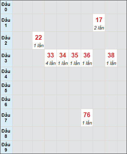 Soi cầu bạch thủ đài Đà Nẵng ngày 10/7/2024