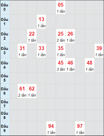 Soi cầu bạch thủ đài Khánh Hòa ngày 10/7/2024