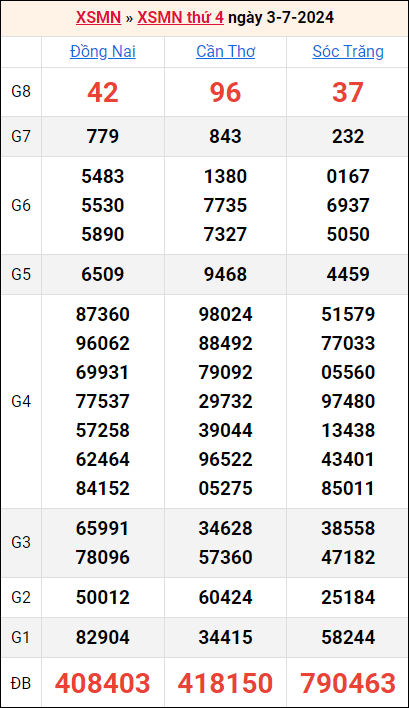 Bảng kết quả kỳ trước 3/7/2024