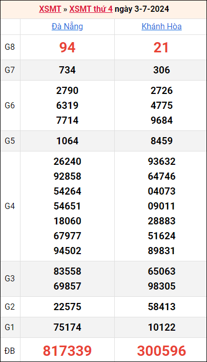 Bảng kết quả kỳ trước 3/7/2024