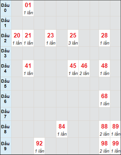 Soi cầu bạch thủ đài Quảng Bình ngày 11/7/2024