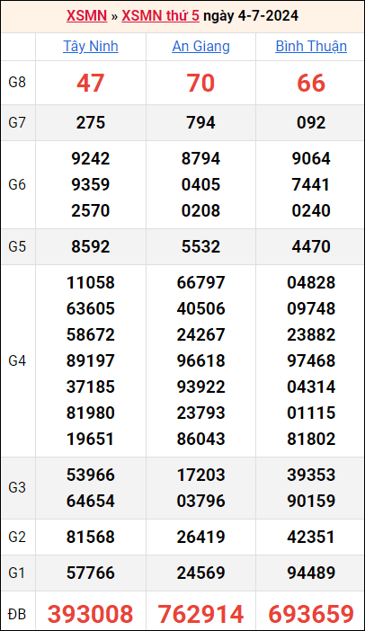 Bảng kết quả kỳ trước 4/7/2024