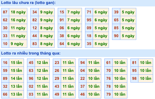 Thống kê lô gan Soi Cầu XSMB 11-7-2024